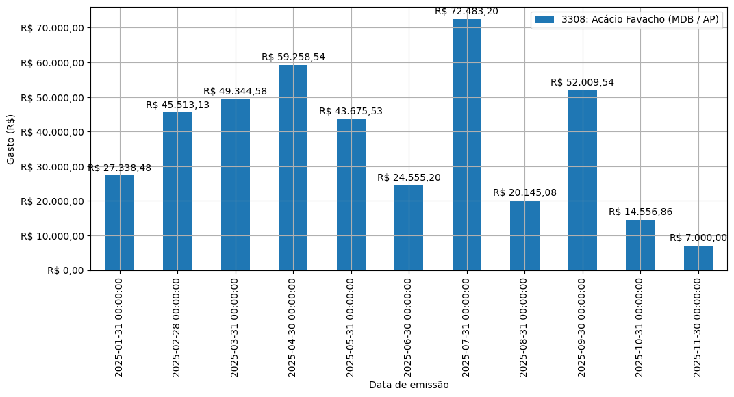 Gráfico com gastos líqüidos diários de Acácio Favacho (MDB/AP) em 2025.