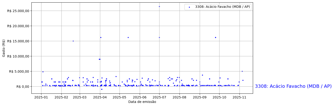 Gráfico com gastos líqüidos diários de Acácio Favacho (MDB/AP) em 2025.