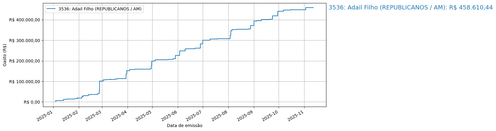 Gráfico com gastos líqüidos cumulativos de Adail Filho (REPUBLICANOS/AM) em 2025.