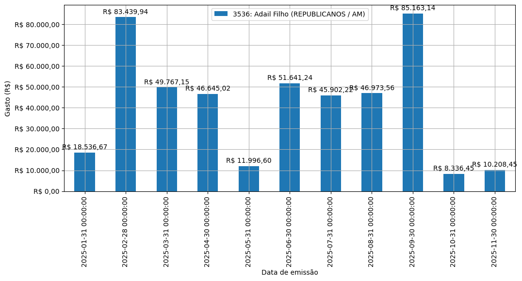 Gráfico com gastos líqüidos diários de Adail Filho (REPUBLICANOS/AM) em 2025.