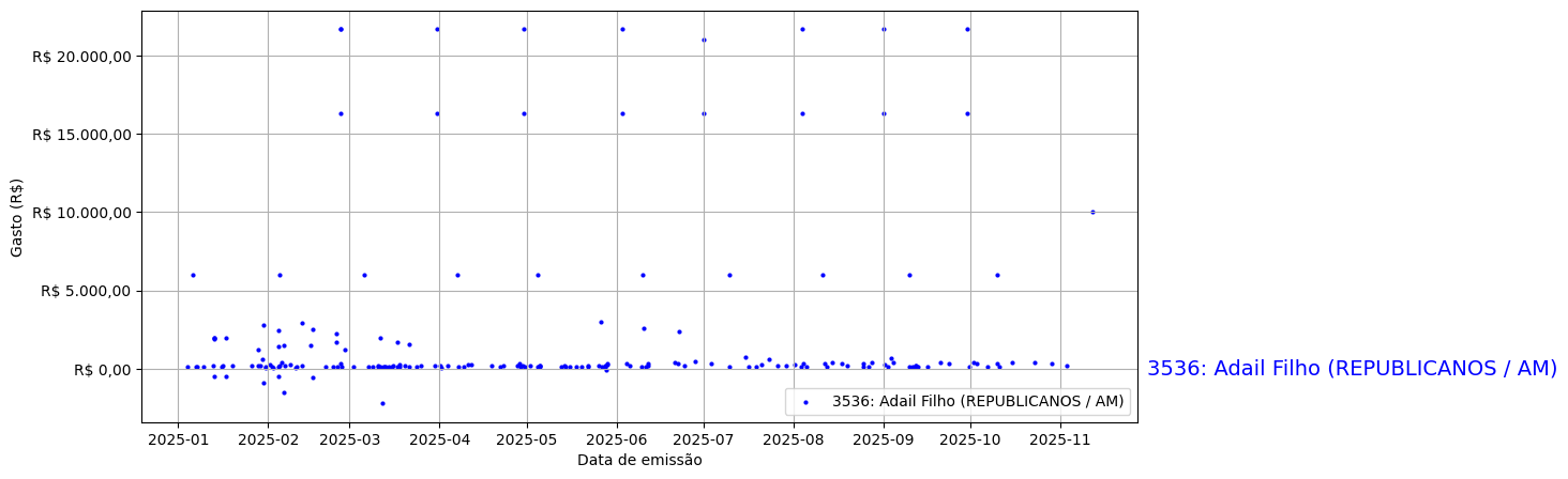 Gráfico com gastos líqüidos diários de Adail Filho (REPUBLICANOS/AM) em 2025.