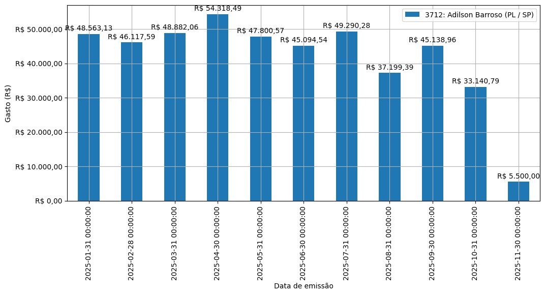 Gráfico com gastos líqüidos diários de Adilson Barroso (PL/SP) em 2025.