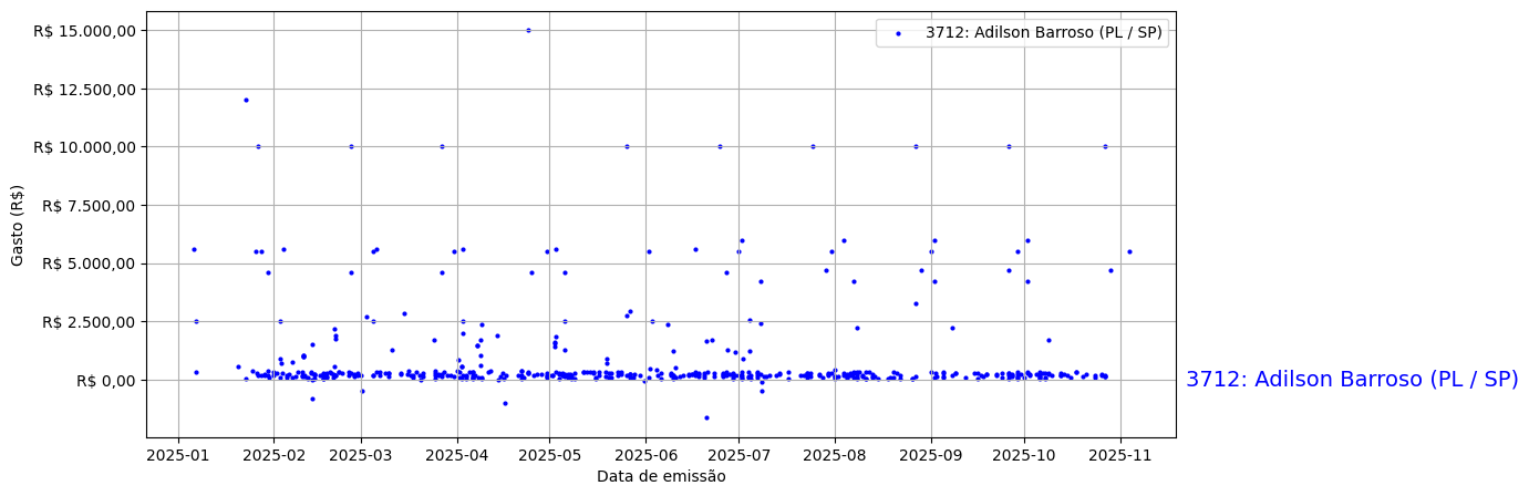 Gráfico com gastos líqüidos diários de Adilson Barroso (PL/SP) em 2025.