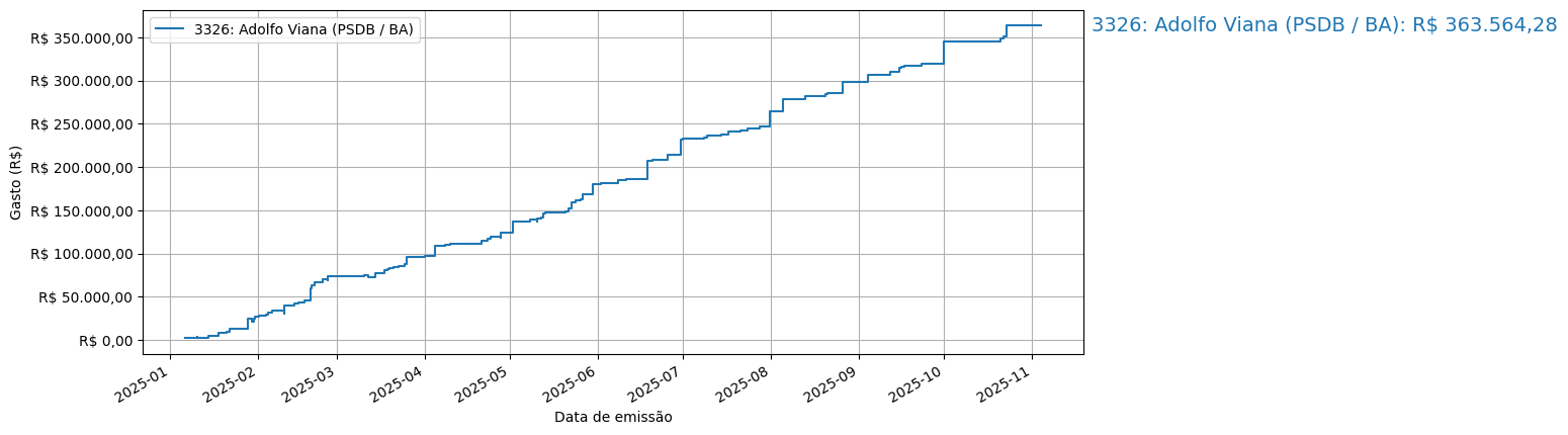 Gráfico com gastos líqüidos cumulativos de Adolfo Viana (PSDB/BA) em 2025.