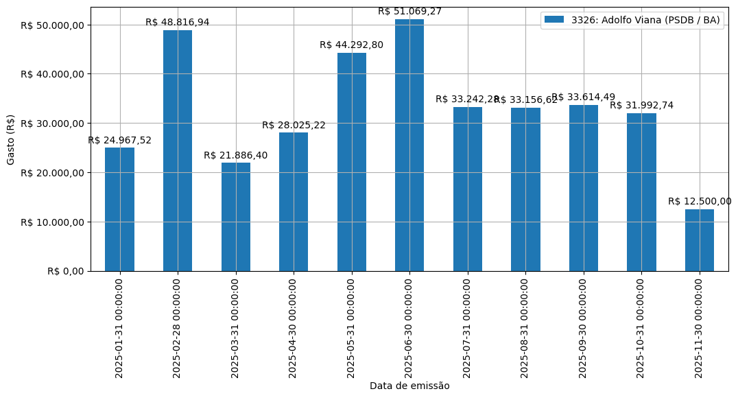 Gráfico com gastos líqüidos diários de Adolfo Viana (PSDB/BA) em 2025.