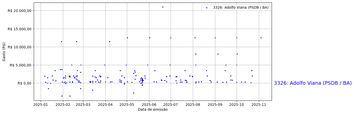 Gráfico com gastos líqüidos diários de Adolfo Viana (PSDB/BA) em 2025.