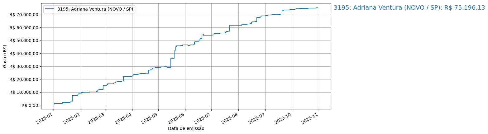 Gráfico com gastos líqüidos cumulativos de Adriana Ventura (NOVO/SP) em 2025.