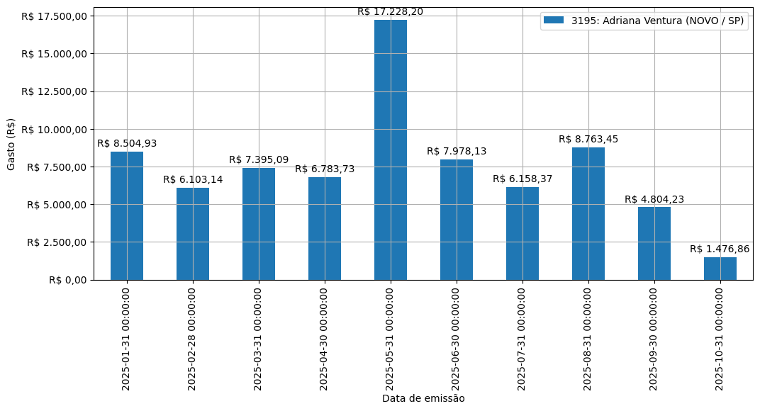 Gráfico com gastos líqüidos diários de Adriana Ventura (NOVO/SP) em 2025.