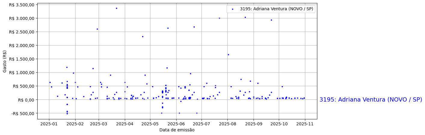 Gráfico com gastos líqüidos diários de Adriana Ventura (NOVO/SP) em 2025.