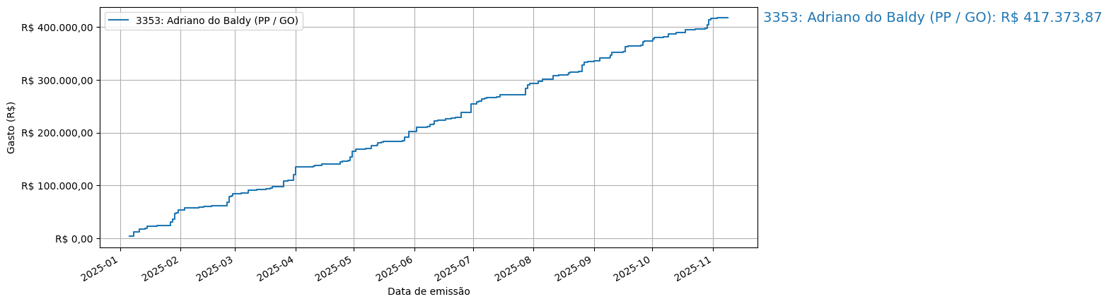 Gráfico com gastos líqüidos cumulativos de Adriano do Baldy (PP/GO) em 2025.