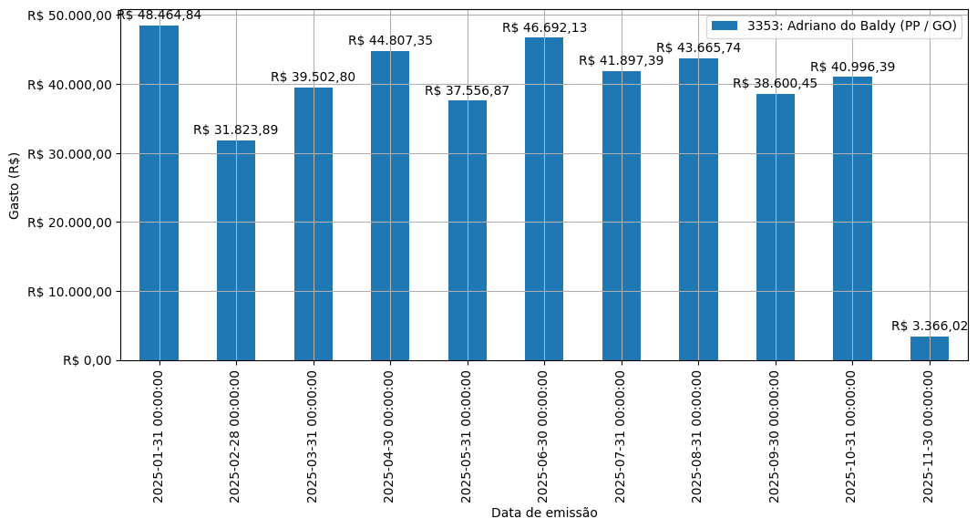 Gráfico com gastos líqüidos diários de Adriano do Baldy (PP/GO) em 2025.