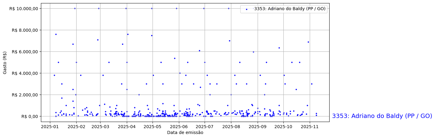 Gráfico com gastos líqüidos diários de Adriano do Baldy (PP/GO) em 2025.