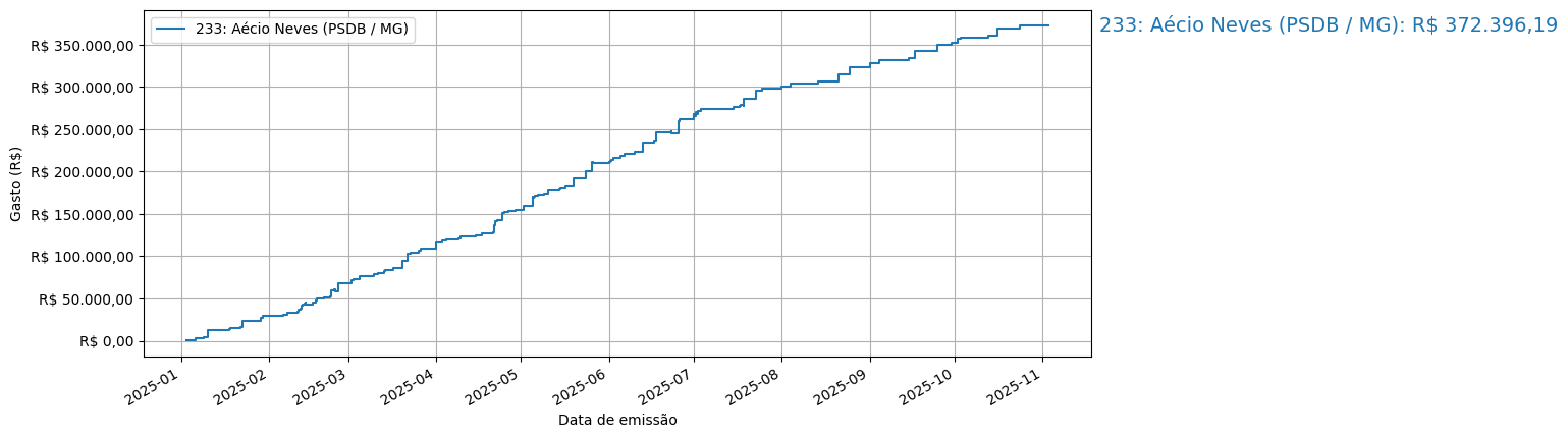 Gráfico com gastos líqüidos cumulativos de Aécio Neves (PSDB/MG) em 2025.