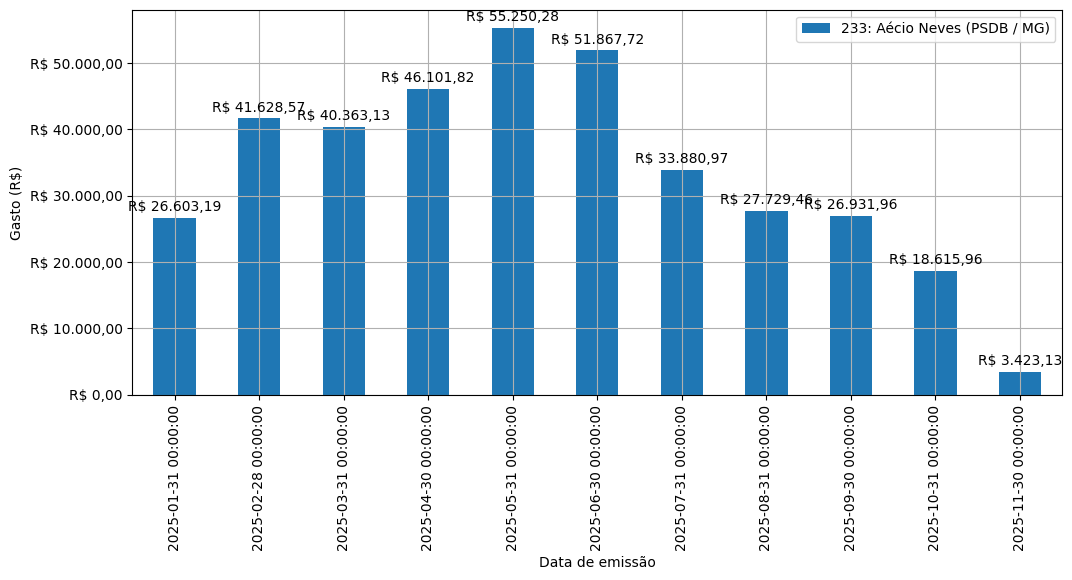 Gráfico com gastos líqüidos diários de Aécio Neves (PSDB/MG) em 2025.