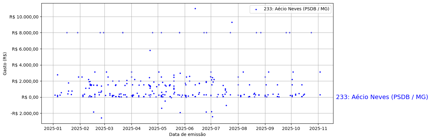Gráfico com gastos líqüidos diários de Aécio Neves (PSDB/MG) em 2025.
