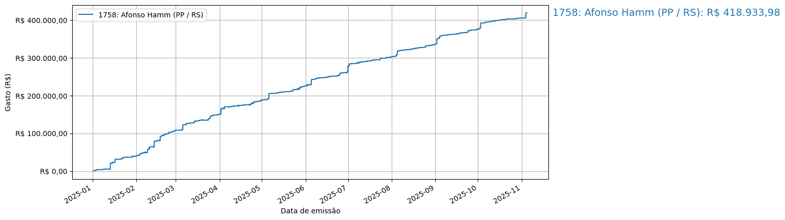 Gráfico com gastos líqüidos cumulativos de Afonso Hamm (PP/RS) em 2025.