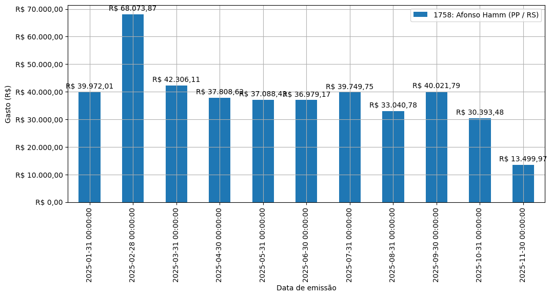 Gráfico com gastos líqüidos diários de Afonso Hamm (PP/RS) em 2025.