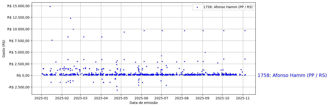 Gráfico com gastos líqüidos diários de Afonso Hamm (PP/RS) em 2025.