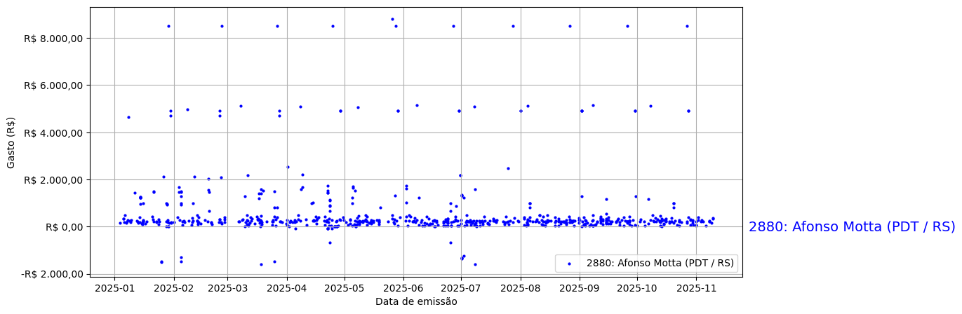 Gráfico com gastos líqüidos diários de Afonso Motta (PDT/RS) em 2025.