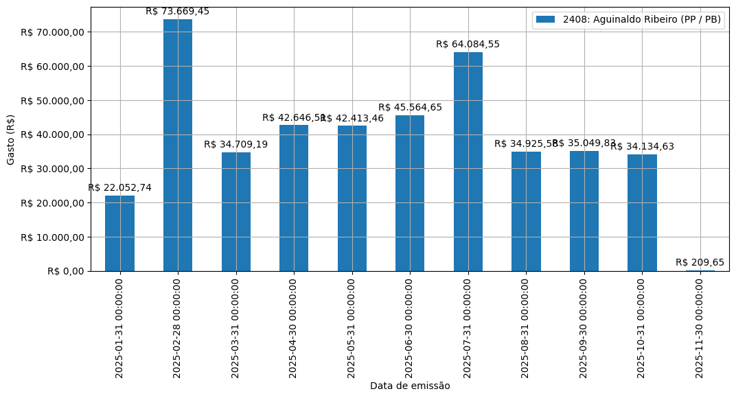 Gráfico com gastos líqüidos diários de Aguinaldo Ribeiro (PP/PB) em 2025.