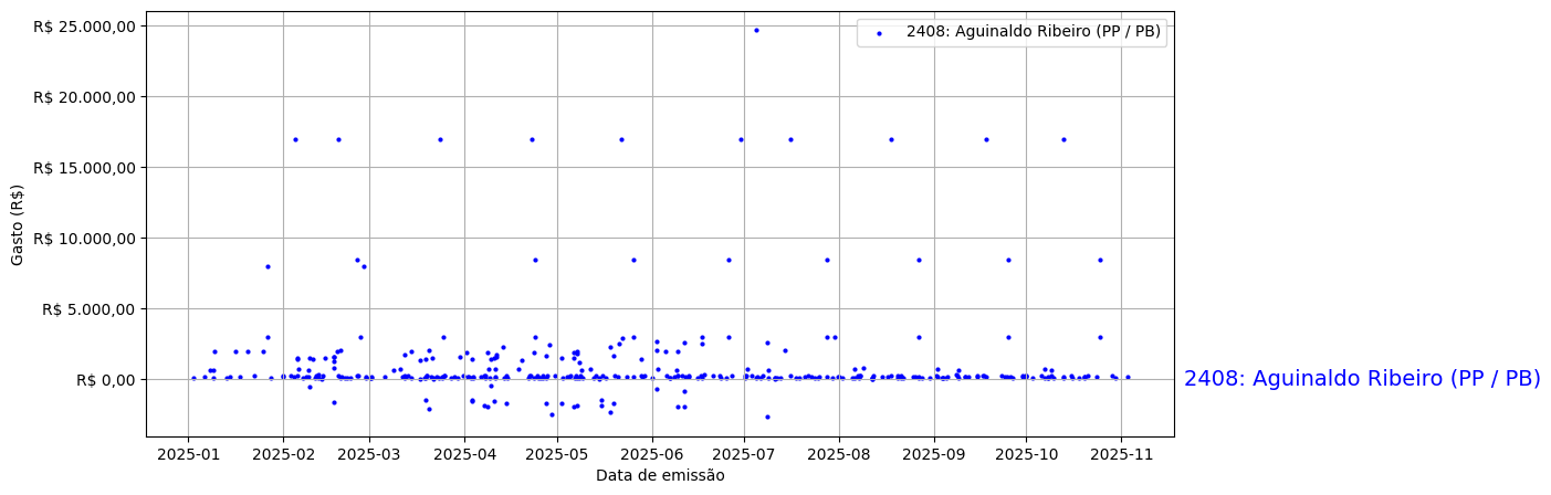 Gráfico com gastos líqüidos diários de Aguinaldo Ribeiro (PP/PB) em 2025.
