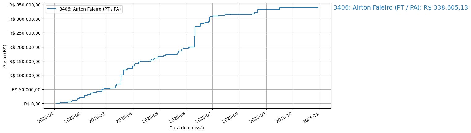 Gráfico com gastos líqüidos cumulativos de Airton Faleiro (PT/PA) em 2025.