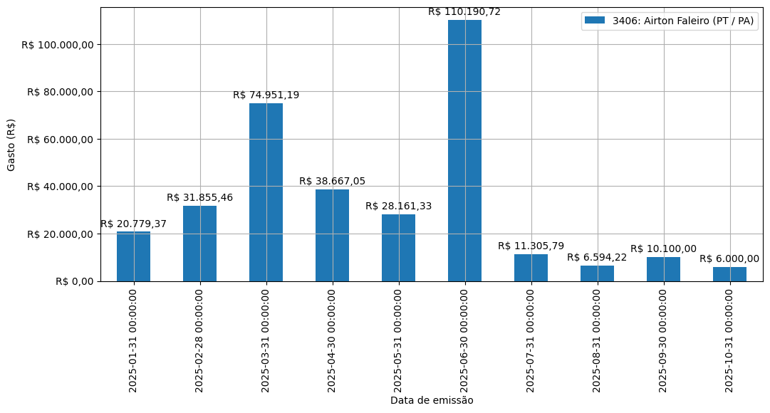 Gráfico com gastos líqüidos diários de Airton Faleiro (PT/PA) em 2025.