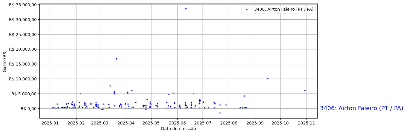 Gráfico com gastos líqüidos diários de Airton Faleiro (PT/PA) em 2025.