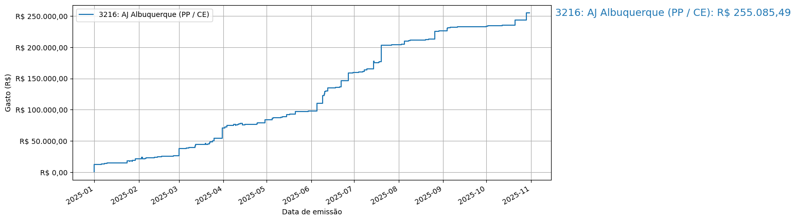 Gráfico com gastos líqüidos cumulativos de AJ Albuquerque (PP/CE) em 2025.