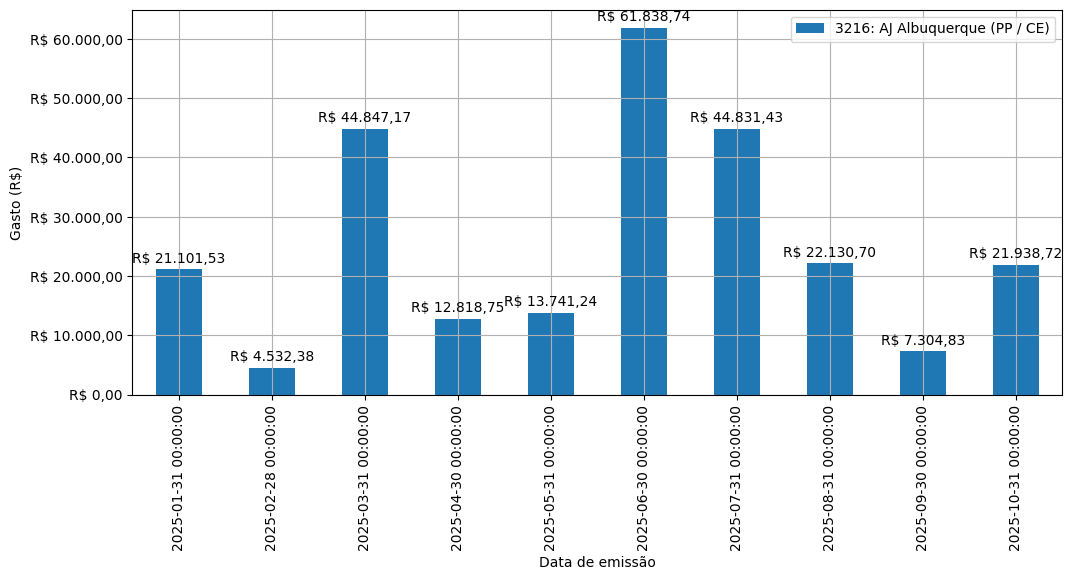 Gráfico com gastos líqüidos diários de AJ Albuquerque (PP/CE) em 2025.