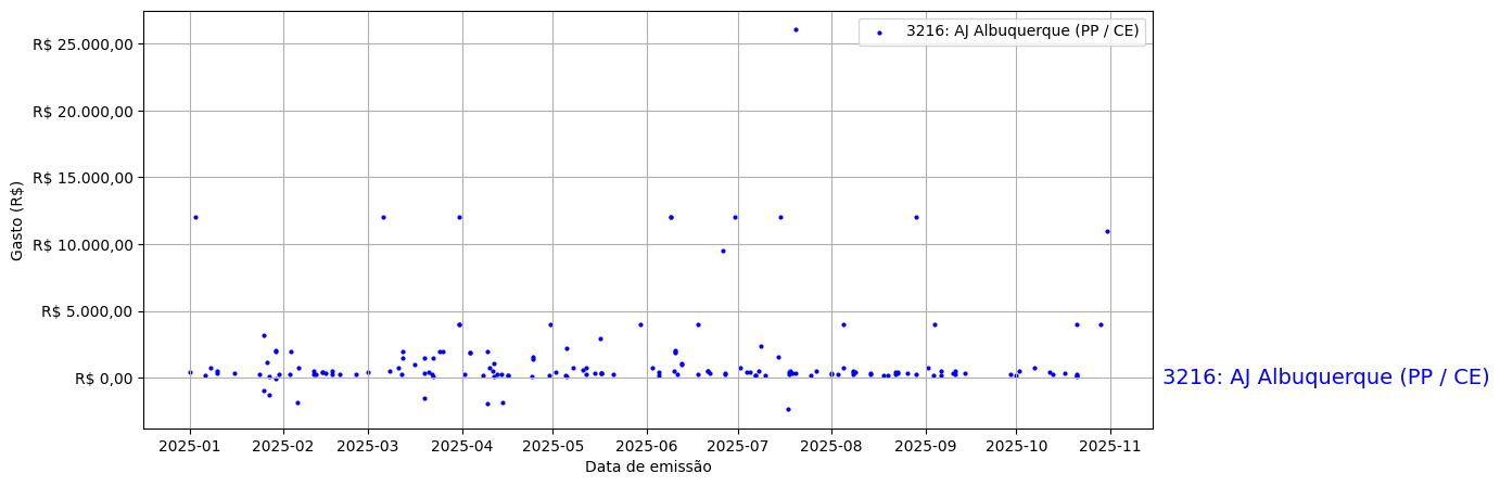 Gráfico com gastos líqüidos diários de AJ Albuquerque (PP/CE) em 2025.