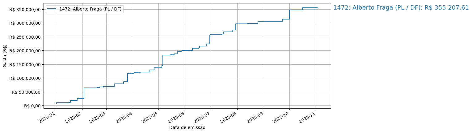 Gráfico com gastos líqüidos cumulativos de Alberto Fraga (PL/DF) em 2025.