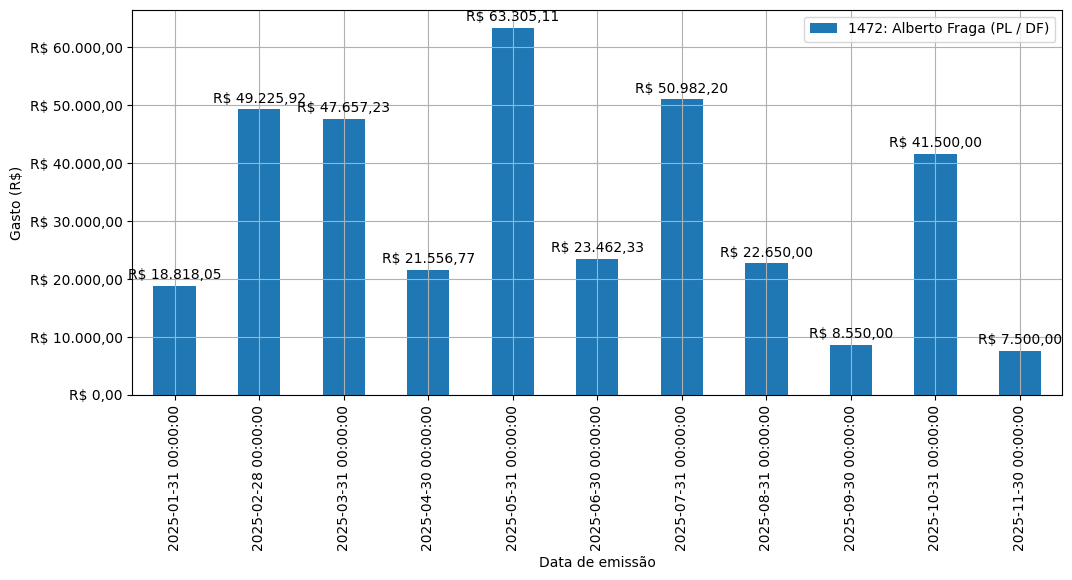 Gráfico com gastos líqüidos diários de Alberto Fraga (PL/DF) em 2025.