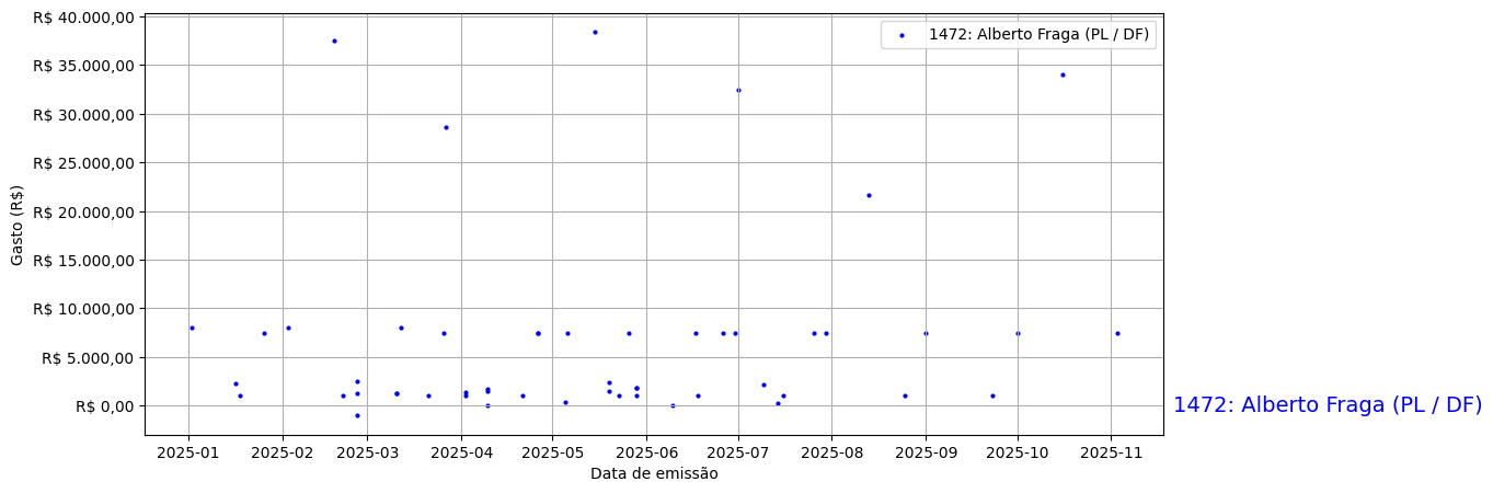 Gráfico com gastos líqüidos diários de Alberto Fraga (PL/DF) em 2025.