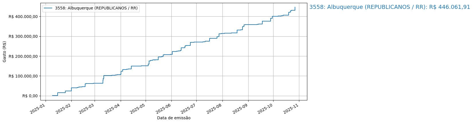 Gráfico com gastos líqüidos cumulativos de Albuquerque (REPUBLICANOS/RR) em 2025.