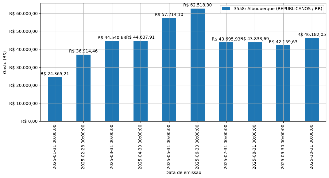 Gráfico com gastos líqüidos diários de Albuquerque (REPUBLICANOS/RR) em 2025.