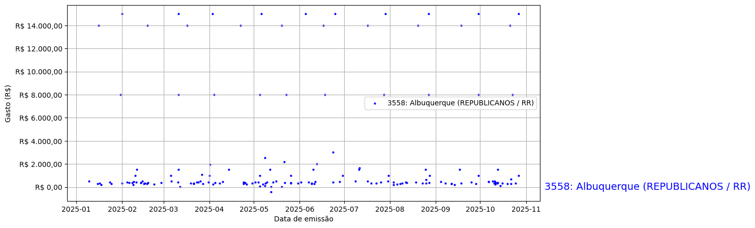 Gráfico com gastos líqüidos diários de Albuquerque (REPUBLICANOS/RR) em 2025.