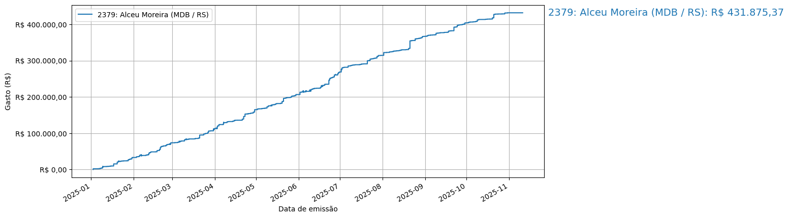 Gráfico com gastos líqüidos cumulativos de Alceu Moreira (MDB/RS) em 2025.