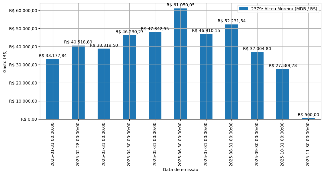Gráfico com gastos líqüidos diários de Alceu Moreira (MDB/RS) em 2025.
