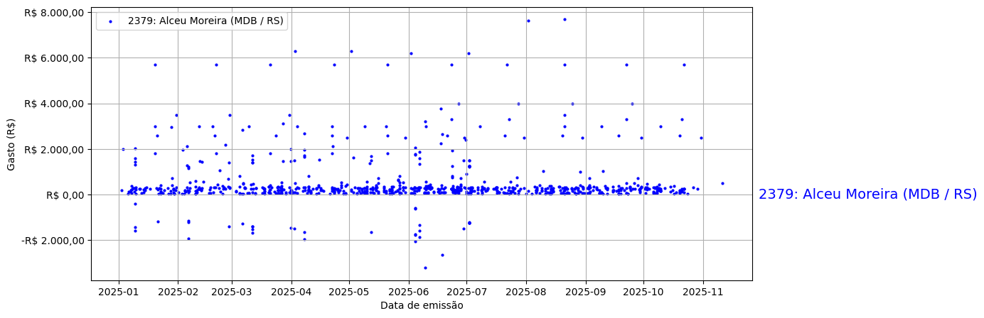 Gráfico com gastos líqüidos diários de Alceu Moreira (MDB/RS) em 2025.