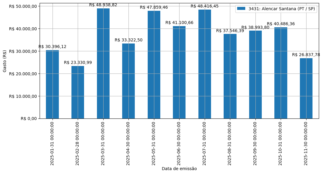 Gráfico com gastos líqüidos diários de Alencar Santana (PT/SP) em 2025.
