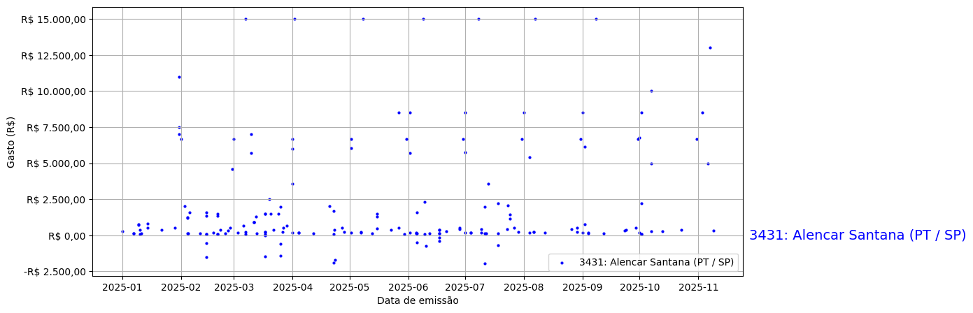 Gráfico com gastos líqüidos diários de Alencar Santana (PT/SP) em 2025.