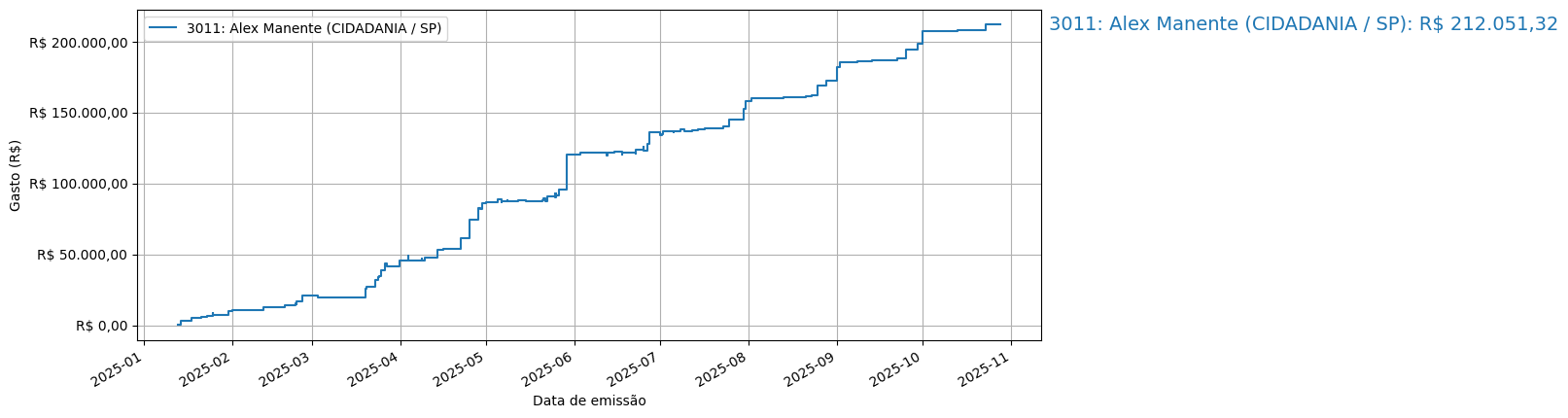 Gráfico com gastos líqüidos cumulativos de Alex Manente (CIDADANIA/SP) em 2025.