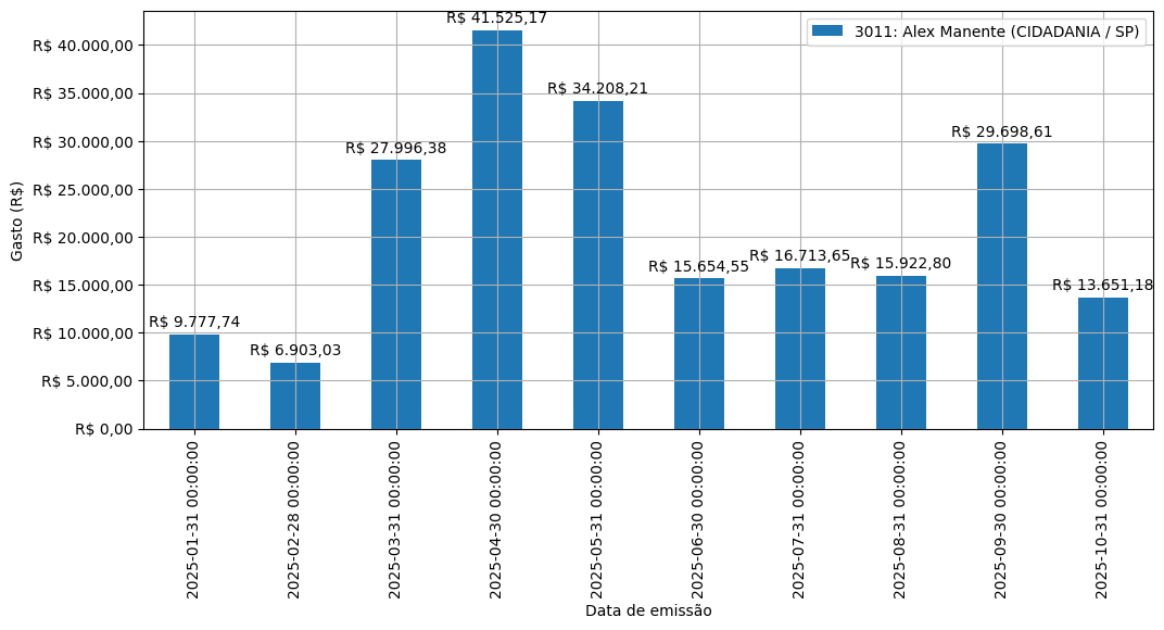 Gráfico com gastos líqüidos diários de Alex Manente (CIDADANIA/SP) em 2025.