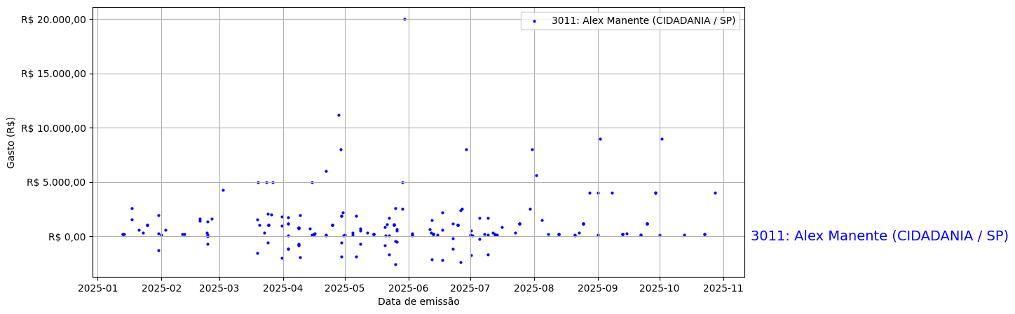 Gráfico com gastos líqüidos diários de Alex Manente (CIDADANIA/SP) em 2025.