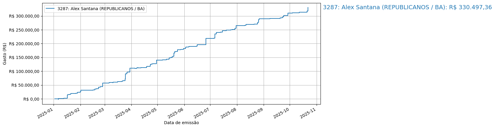 Gráfico com gastos líqüidos cumulativos de Alex Santana (REPUBLICANOS/BA) em 2025.