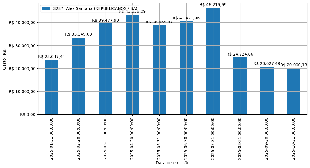 Gráfico com gastos líqüidos diários de Alex Santana (REPUBLICANOS/BA) em 2025.