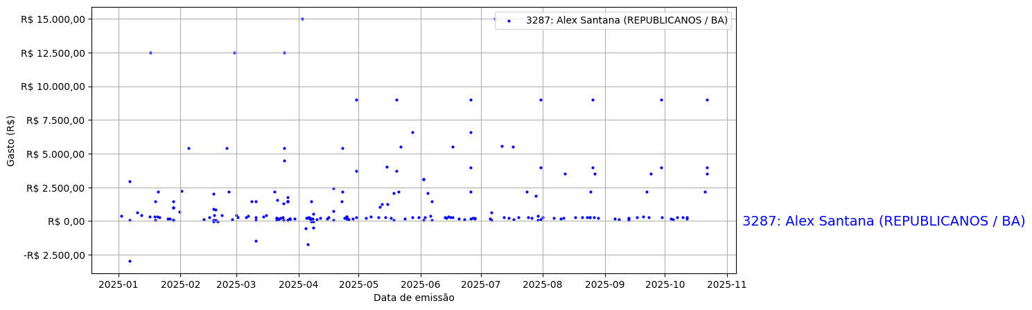 Gráfico com gastos líqüidos diários de Alex Santana (REPUBLICANOS/BA) em 2025.