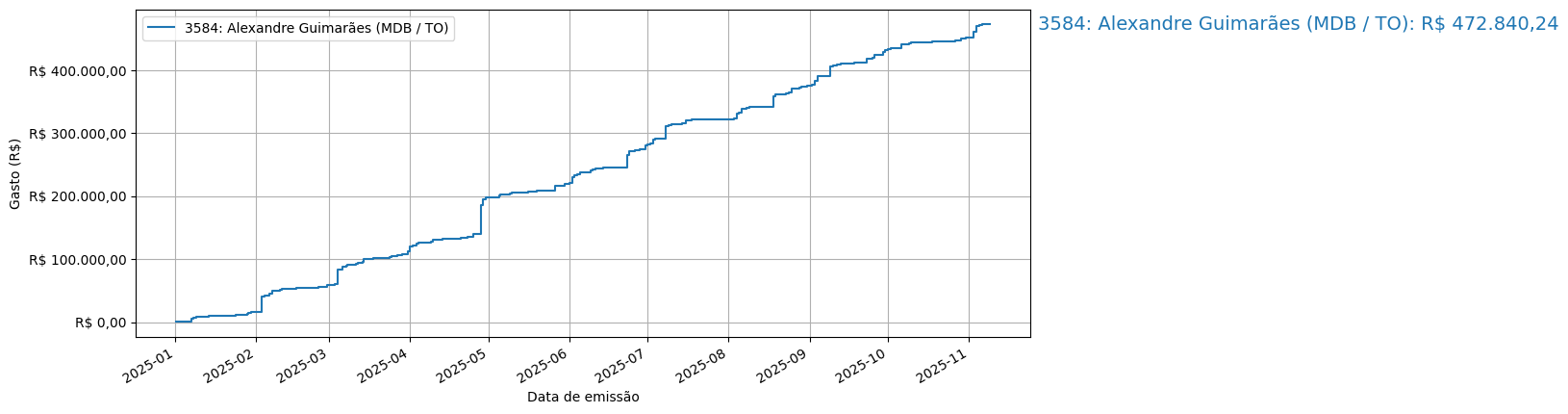 Gráfico com gastos líqüidos cumulativos de Alexandre Guimarães (MDB/TO) em 2025.