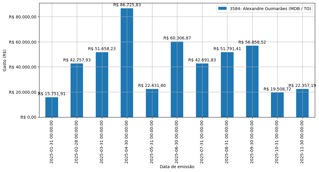 Gráfico com gastos líqüidos diários de Alexandre Guimarães (MDB/TO) em 2025.